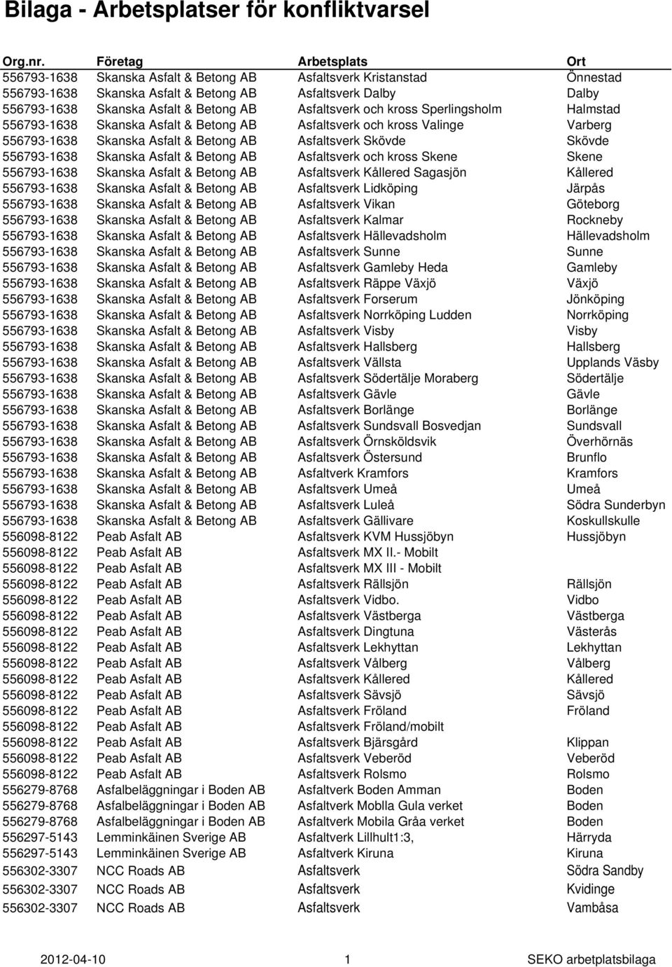 Asfaltsverk och kross Sperlingsholm Halmstad 556793-1638 Skanska Asfalt & Betong AB Asfaltsverk och kross Valinge Varberg 556793-1638 Skanska Asfalt & Betong AB Asfaltsverk Skövde Skövde 556793-1638