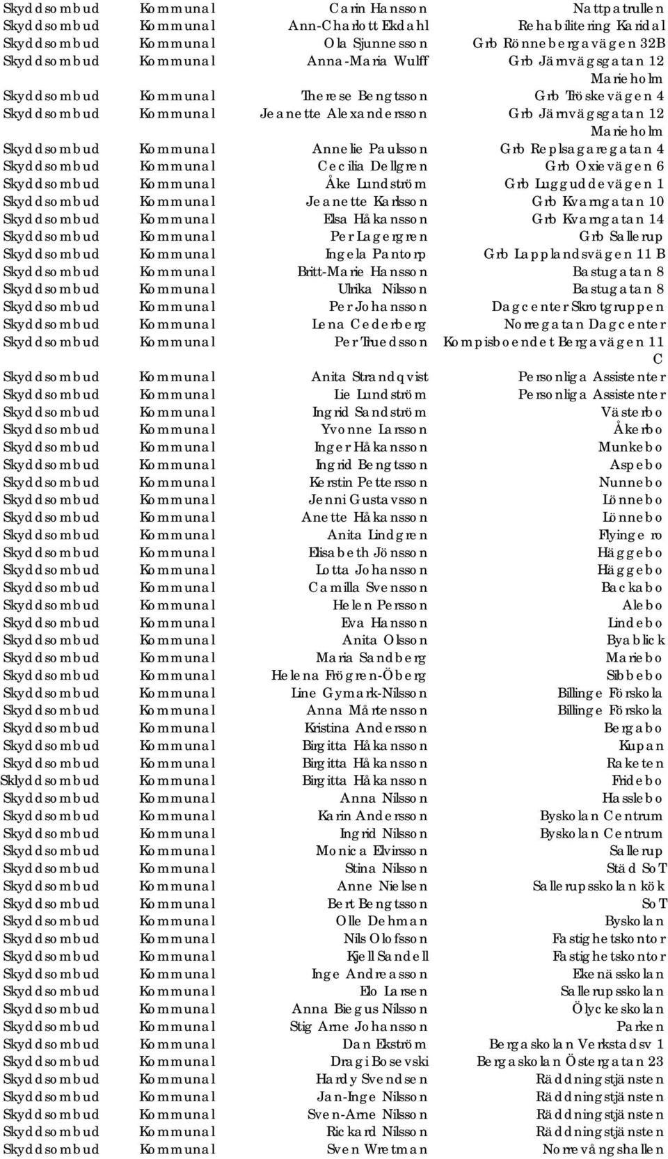 Replsagaregaan 4 Skysombu Kommunal Cecilia Dellgren Grb Oxievägen 6 Skysombu Kommunal Åke Lunsröm Grb Lugguevägen 1 Skysombu Kommunal Jeanee Karlsson Grb Kvarngaan 10 Skysombu Kommunal Elsa Håkansson