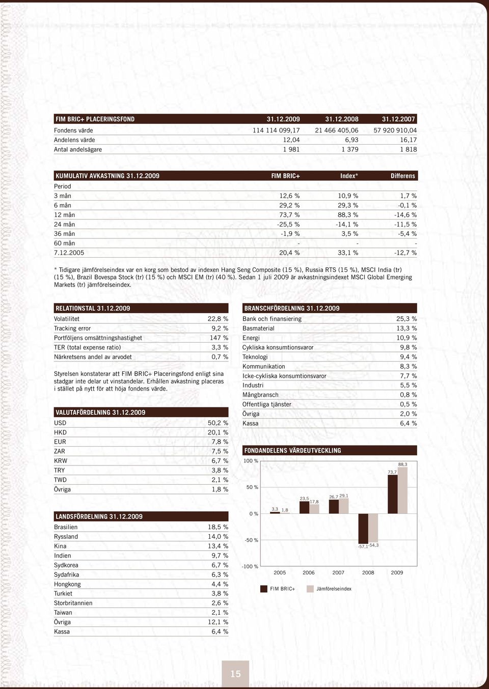 7.12.2005 20,4 % 33,1 % -12,7 % * Tidigare jämförelseindex var en korg som bestod av indexen Hang Seng Composite (15 %), Russia RTS (15 %), MSCI India (tr) (15 %), Brazil Bovespa Stock (tr) (15 %)