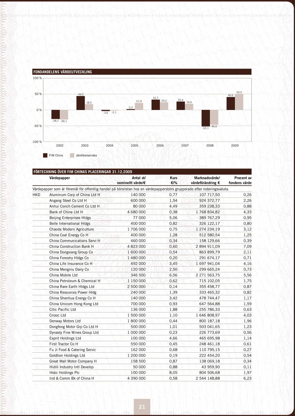 2009 Värdepapper Antal st/ Kurs Marknadsvärde/ Procent av nominellt värde/ /% värdeförändring fondens värde Värdepapper som är föremål för offentlig handel på börslistan hos en värdepappersbörs