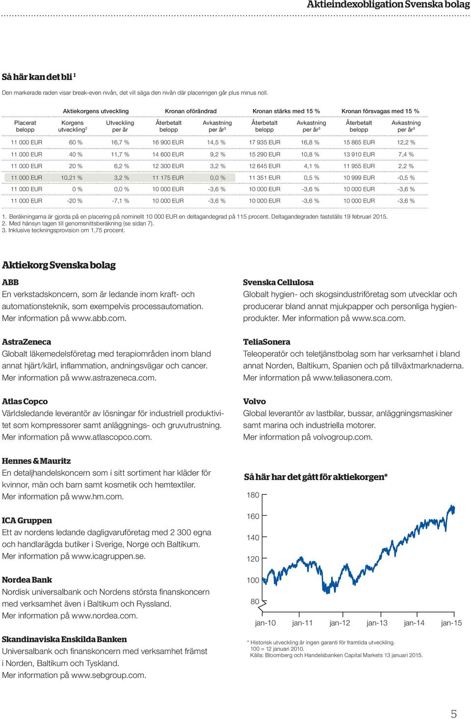 belopp Avkastning per år 3 Återbetalt belopp Avkastning per år 3 11 000 EUR 60 % 16,7 % 16 900 EUR 14,5 % 17 935 EUR 16,8 % 15 865 EUR 12,2 % 11 000 EUR 40 % 11,7 % 14 600 EUR 9,2 % 15 290 EUR 10,8 %