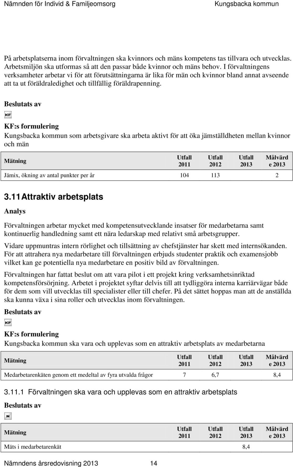 KF:s formulering som arbetsgivare ska arbeta aktivt för att öka jämställdheten mellan kvinnor och män Mätning Jämix, ökning av antal punkter per år 104 113 2 Målvärd e 3.