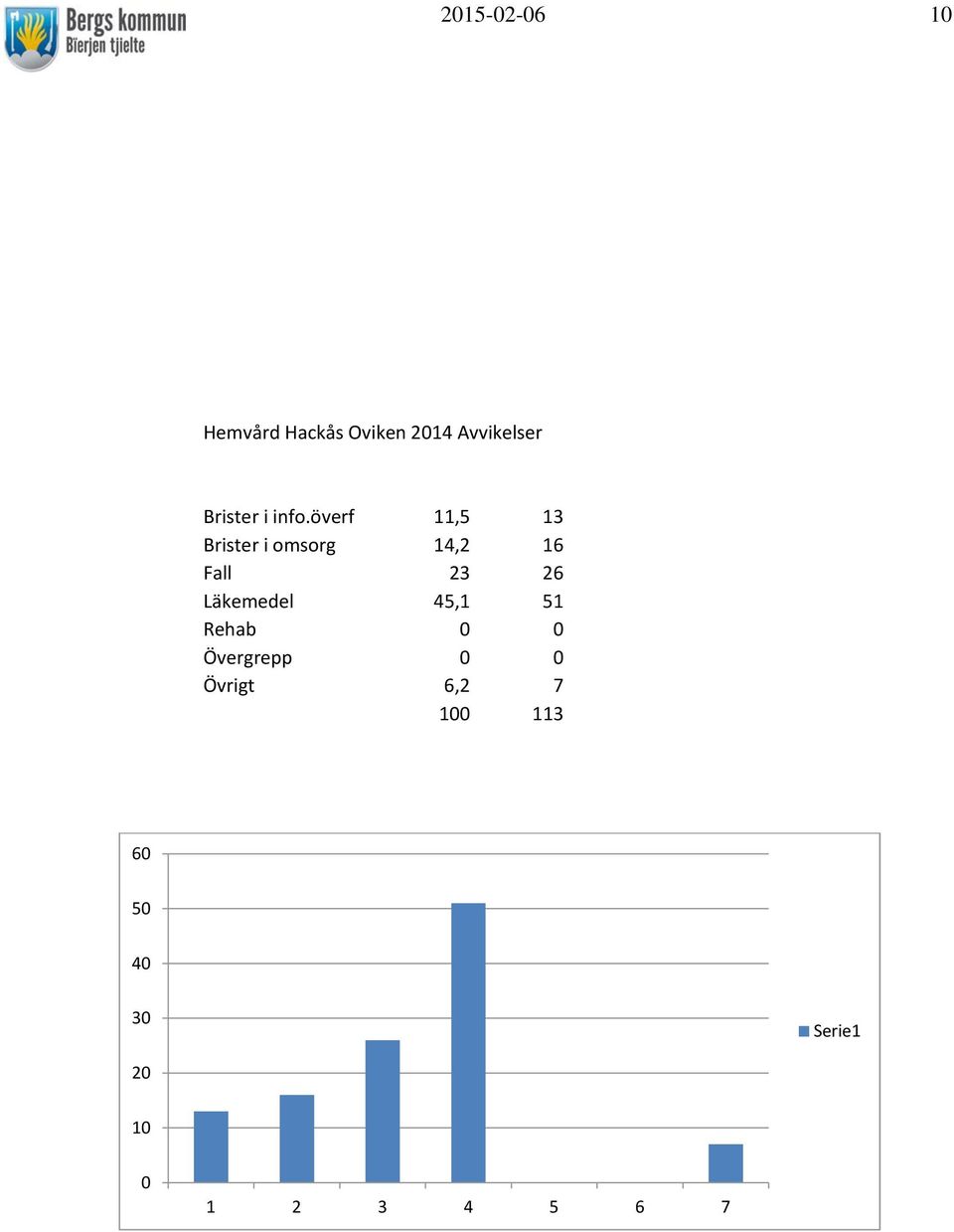 överf 11,5 13 Brister i omsorg 14,2 16 Fall 23 26