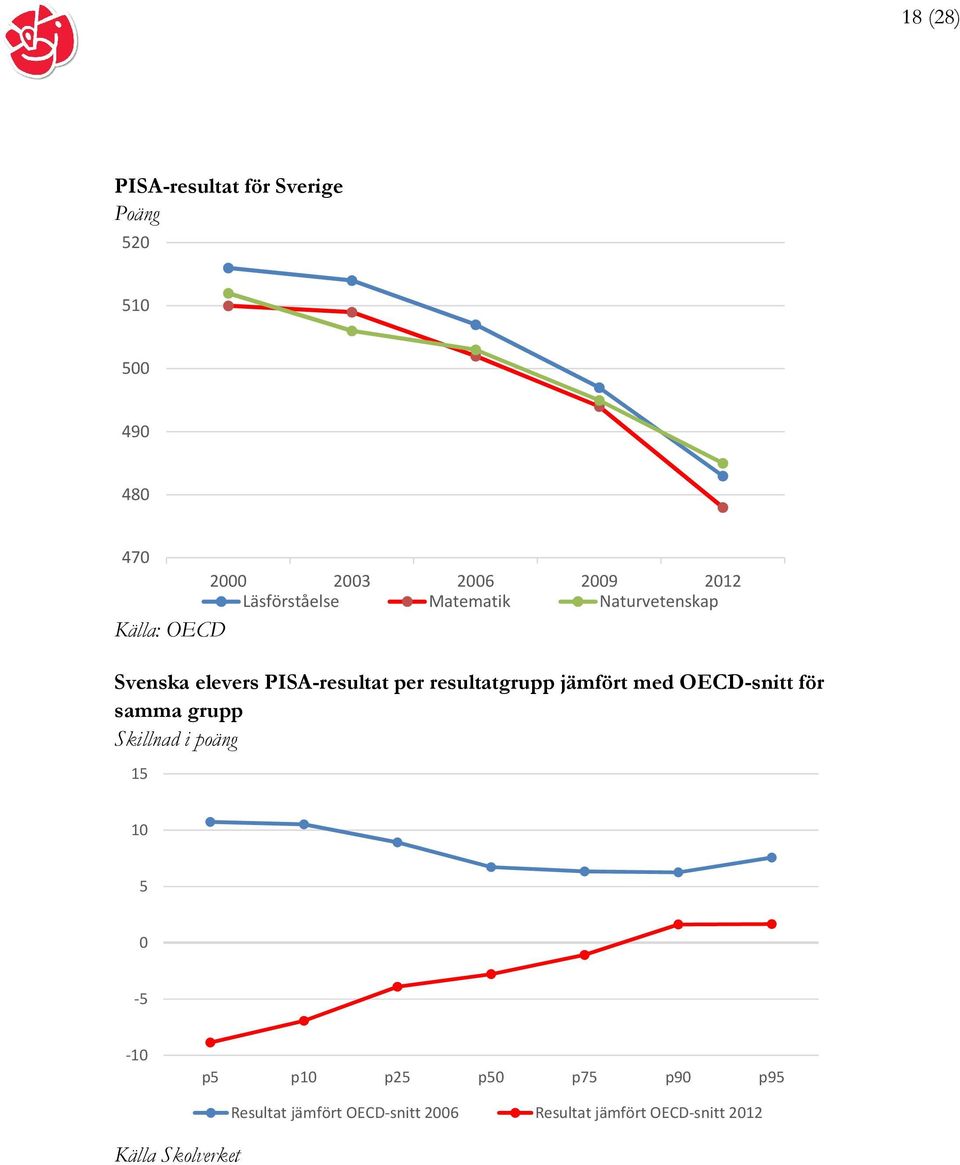 2000 2003 2006 2009 2012 Läsförståelse Matematik Naturvetenskap 10 5 0-5 -10 p5 p10 p25 p50