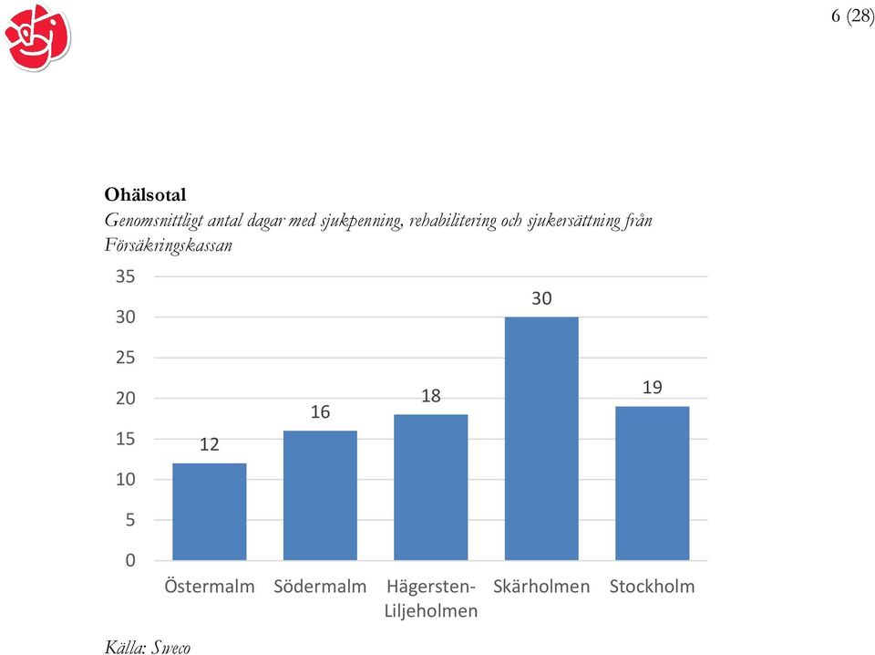 Försäkringskassan 35 30 30 25 20 15 12 16 18 19 10 5 0