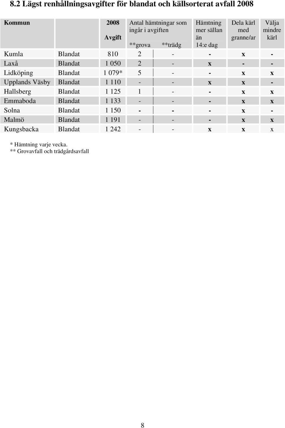 Lidköping Blandat 1 079* 5 - - x x Upplands Väsby Blandat 1 110 - - x x - Hallsberg Blandat 1 125 1 - - x x Emmaboda Blandat 1 133 - - -