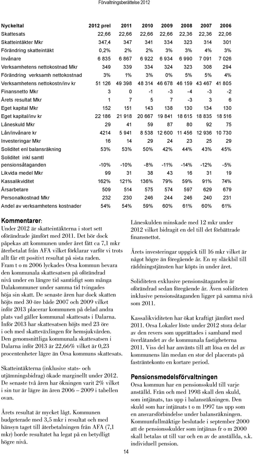 Verksamhetens nettokostn/inv kr 51 126 49 398 48 314 46 678 46 159 43 467 41 805 Finansnetto Mkr 3 0-1 -3-4 -3-2 Årets resultat Mkr 1 7 5 7-3 3 6 Eget kapital Mkr 152 151 143 138 130 134 130 Eget