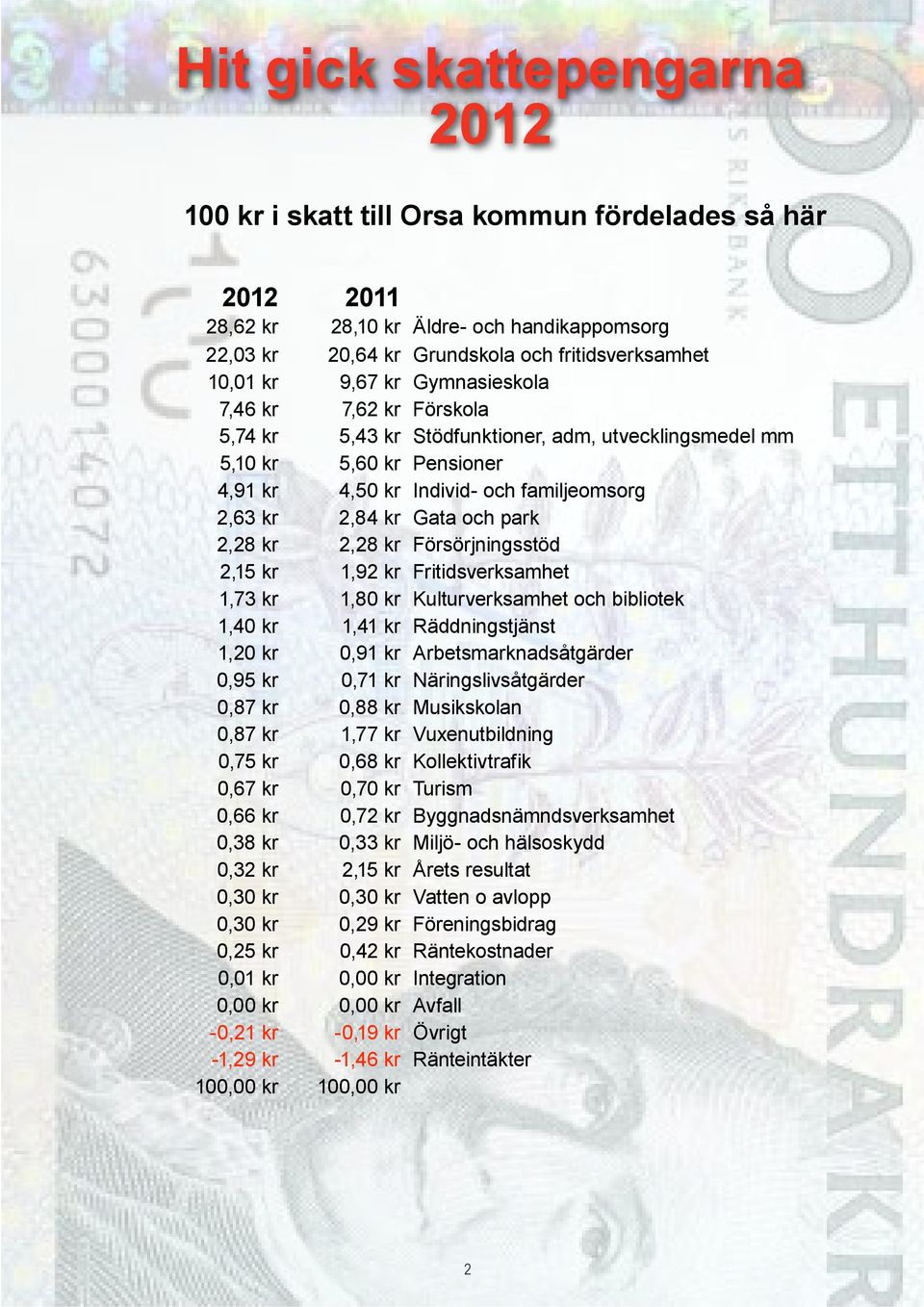 2,28 kr 2,28 kr Försörjningsstöd 2,15 kr 1,92 kr Fritidsverksamhet 1,73 kr 1,80 kr Kulturverksamhet och bibliotek 1,40 kr 1,41 kr Räddningstjänst 1,20 kr 0,91 kr Arbetsmarknadsåtgärder 0,95 kr 0,71