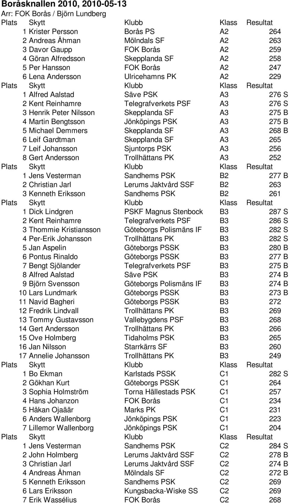 B 4 Martin Bengtsson Jönköpings PSK A3 275 B 5 Michael Demmers Skepplanda SF A3 268 B 6 Leif Gardtman Skepplanda SF A3 265 7 Leif Johansson Sjuntorps PSK A3 256 8 Gert Andersson Trollhättans PK A3