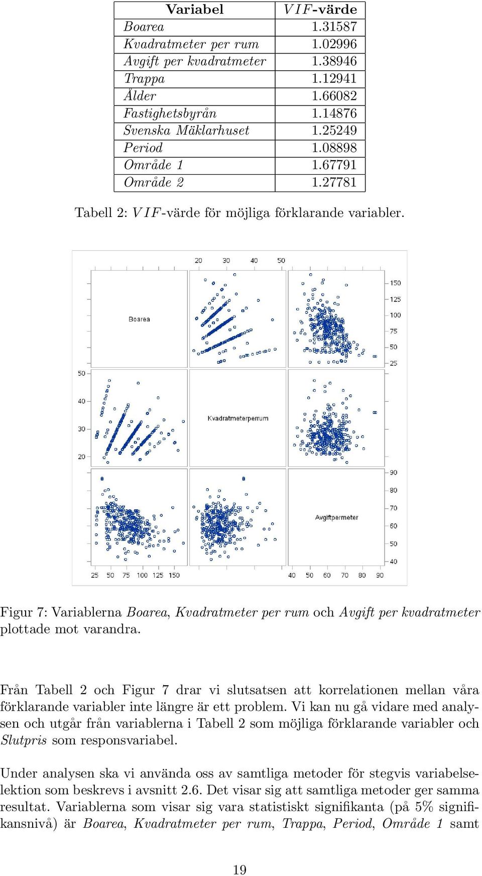 Från Tabell 2 och Figur 7 drar vi slutsatsen att korrelationen mellan våra förklarande variabler inte längre är ett problem.