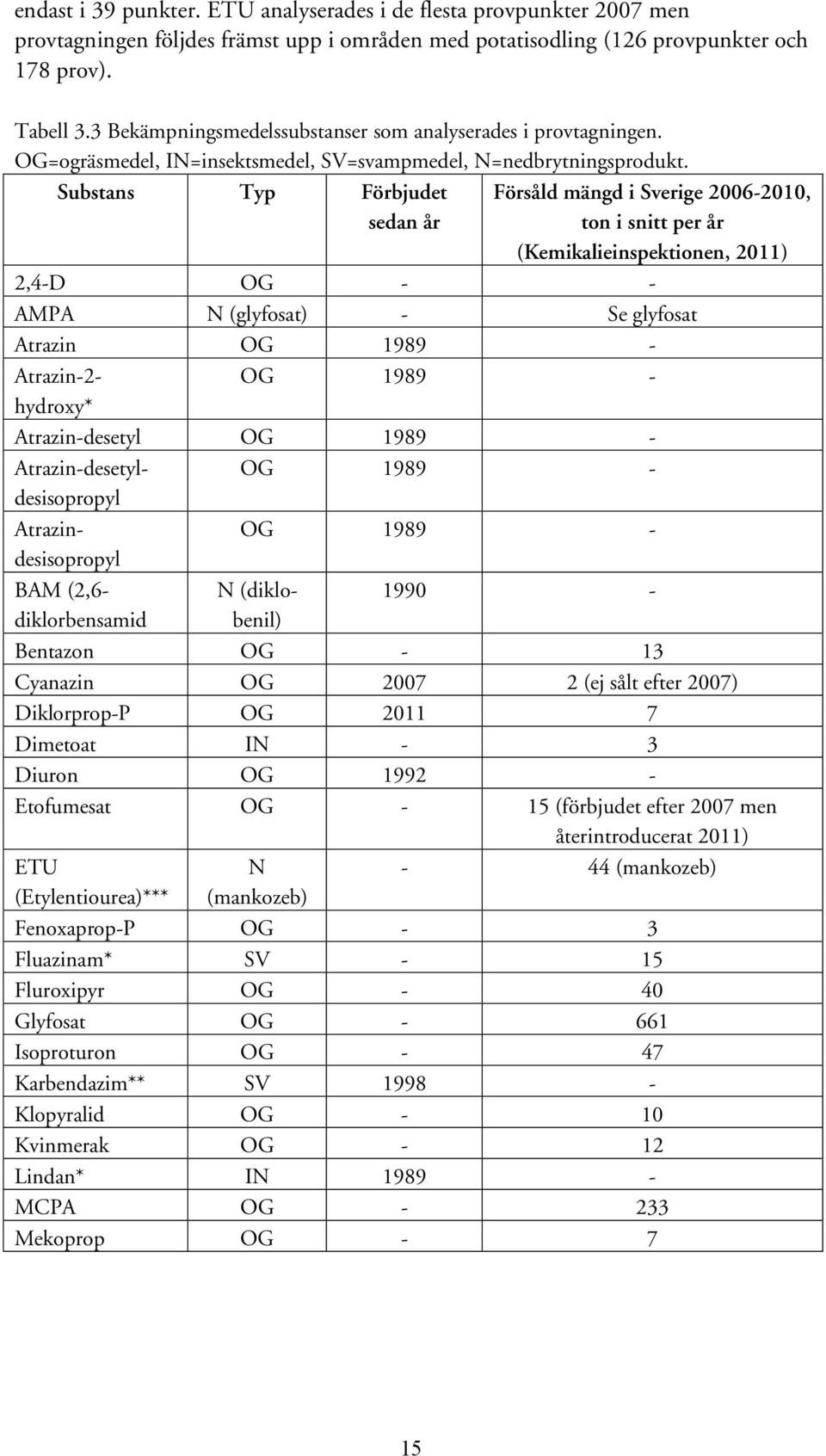 Substans Typ Förbjudet sedan år Försåld mängd i Sverige 2006-2010, ton i snitt per år (Kemikalieinspektionen, 2011) 2,4-D OG - - AMPA N (glyfosat) - Se glyfosat Atrazin OG 1989 - Atrazin-2- OG 1989 -