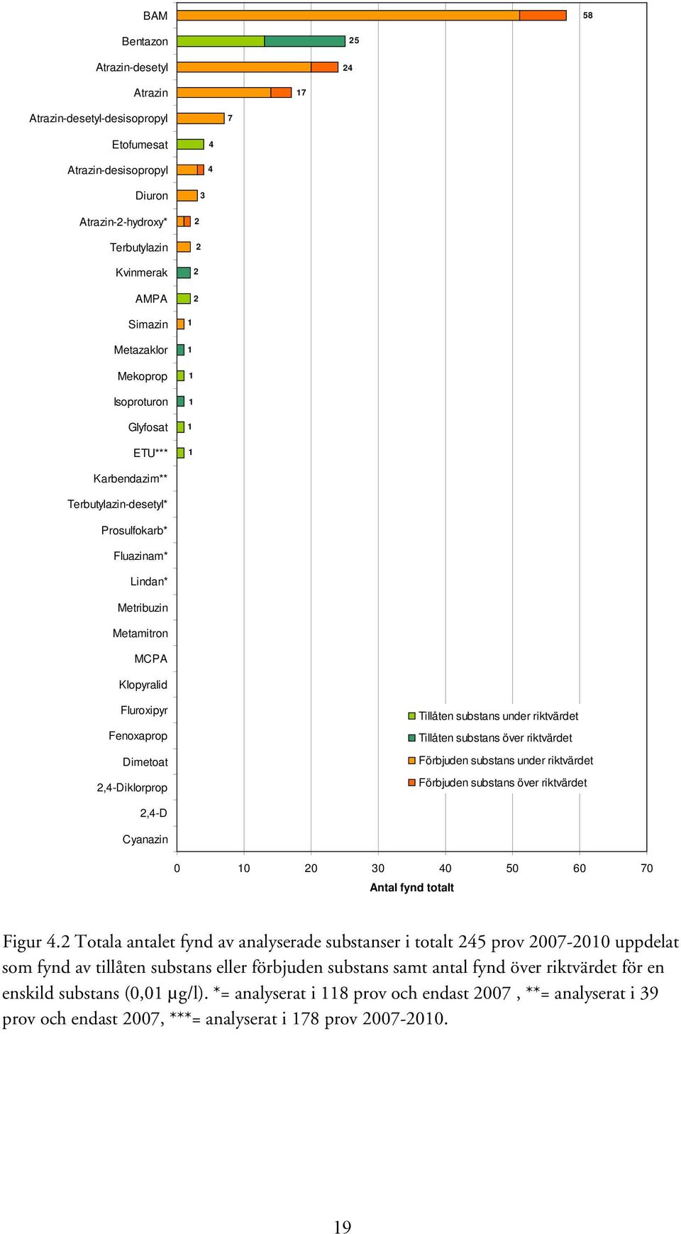 2,4-Diklorprop Tillåten substans under riktvärdet Tillåten substans över riktvärdet Förbjuden substans under riktvärdet Förbjuden substans över riktvärdet 2,4-D Cyanazin 0 10 20 30 40 50 60 70 Antal