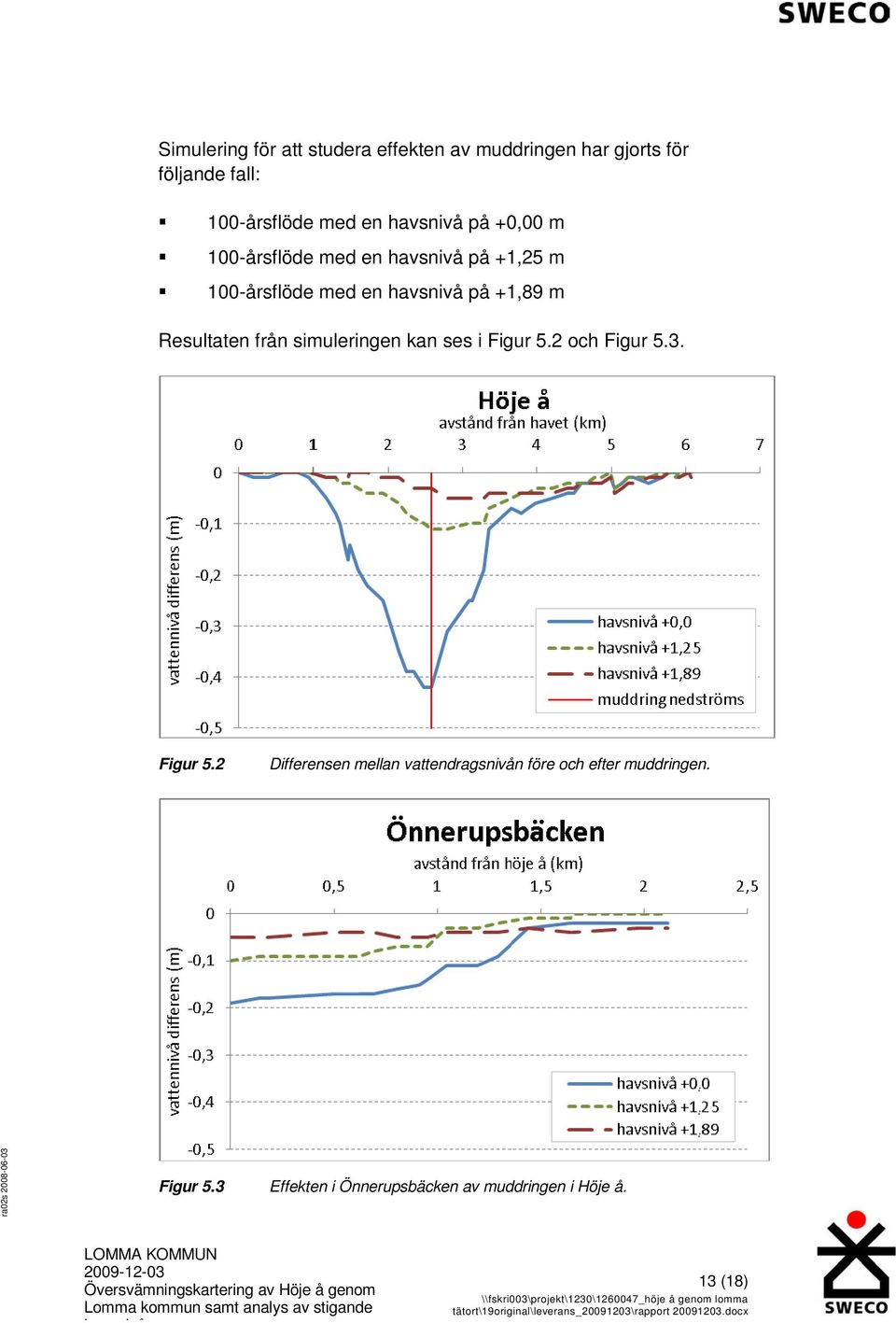 från simuleringen kan ses i Figur 5.