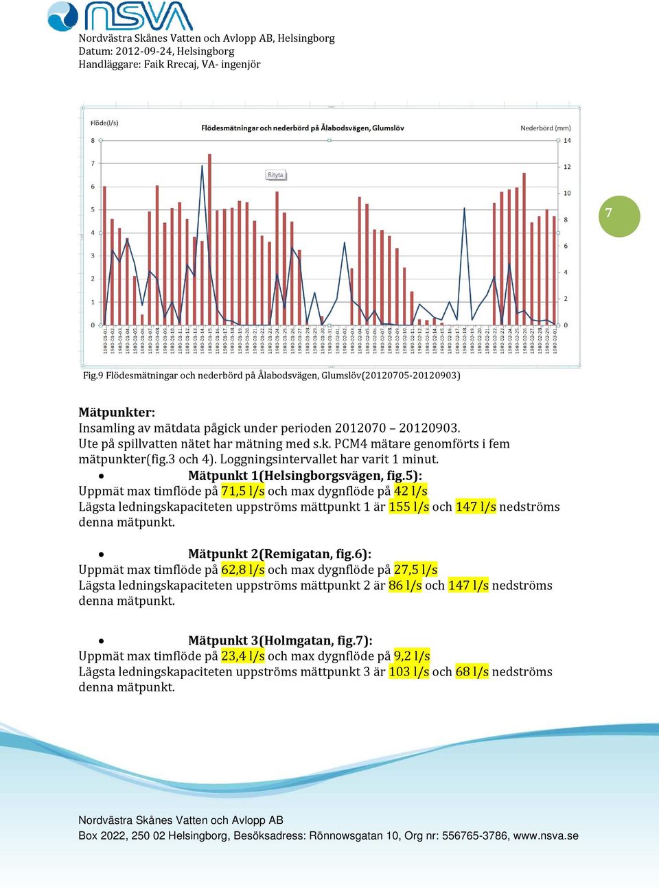5): Uppmät max timflöde på 71,5 l/s och max dygnflöde på 42 l/s Lägsta ledningskapaciteten uppströms mättpunkt 1 är 155 l/s och 147 l/s nedströms denna mätpunkt. Mätpunkt 2(Remigatan, fig.