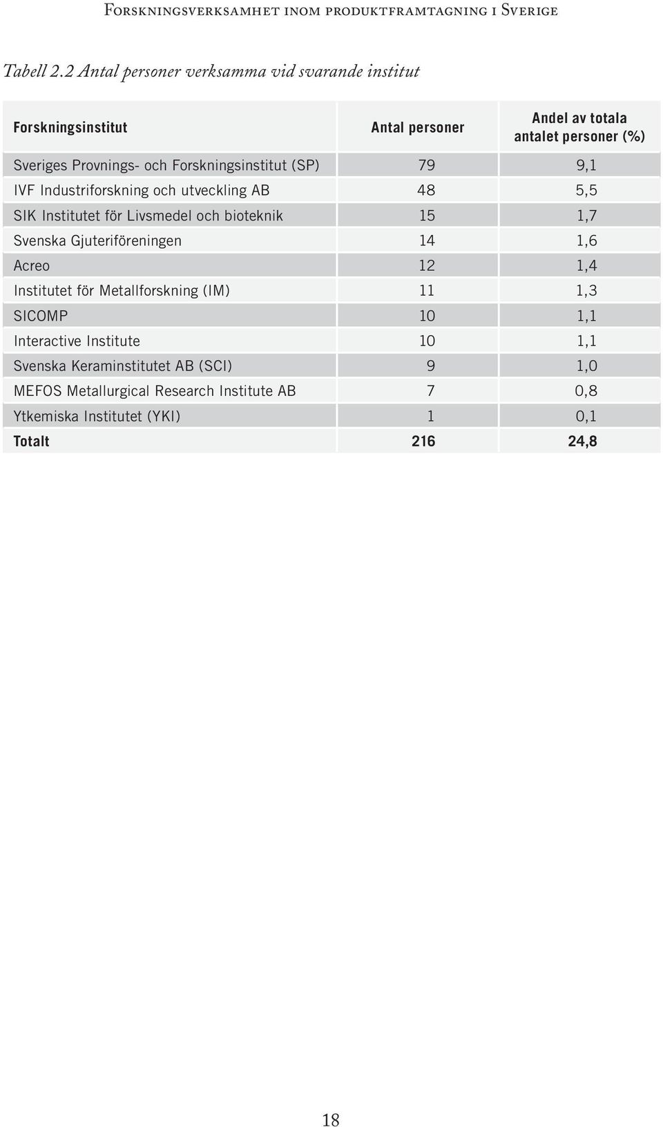 Provnings- och Forskningsinstitut (SP) 79 9,1 IVF Industriforskning och utveckling AB 48 5,5 SIK Institutet för Livsmedel och bioteknik