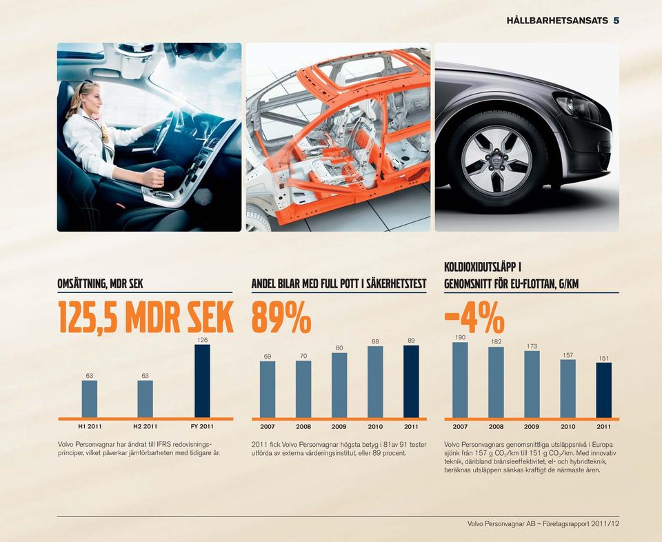 2011 fick Volvo Personvagnar högsta betyg i 81av 91 tester utförda av externa värderingsinstitut, eller 89 procent.