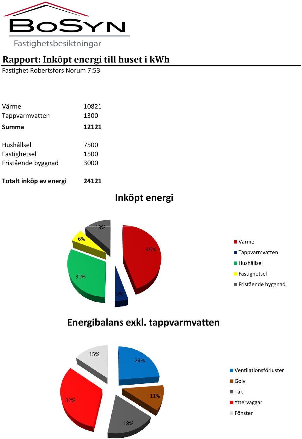 24121 Inköpt energi 13% 6% 31% 5% 45% Värme Tappvarmvatten Hushållsel Fastighetsel Fristående