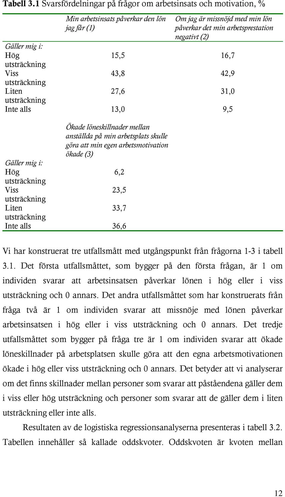 med min lön påverkar det min arbetsprestation negativt (2) 15,5 16,7 43,8 42,9 27,6 31,0 Inte alls 13,0 9,5 Gäller mig i: Hög utsträckning Viss utsträckning Liten utsträckning Ökade löneskillnader