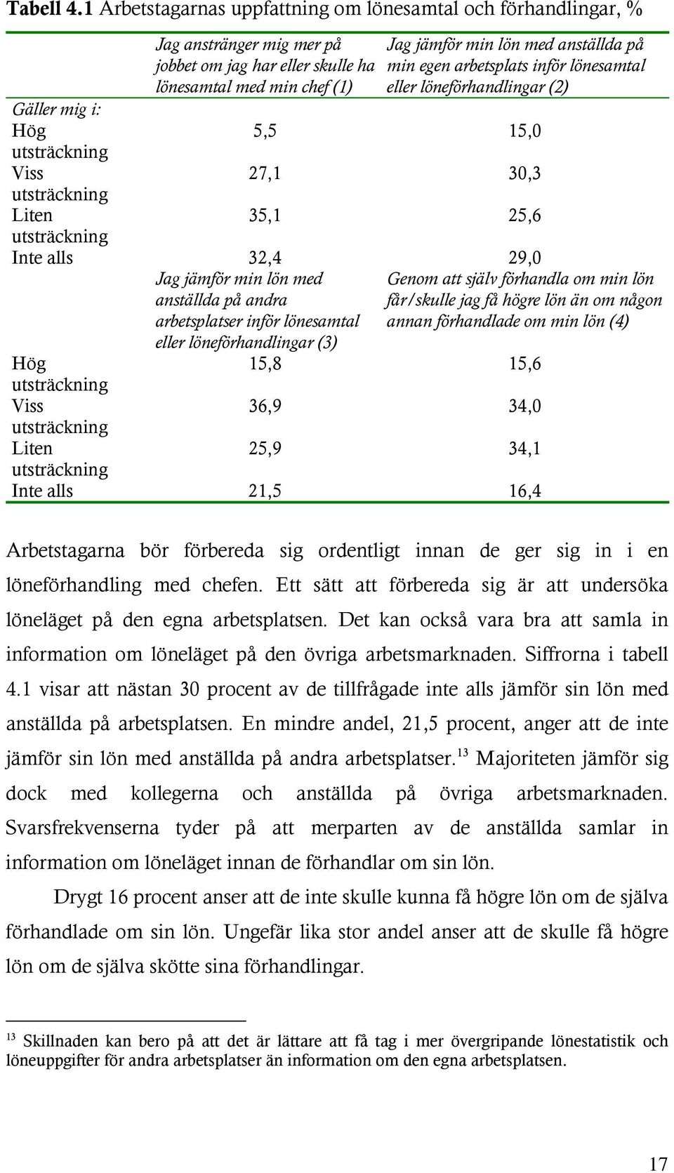 lönesamtal med min chef (1) Jag jämför min lön med anställda på min egen arbetsplats inför lönesamtal eller löneförhandlingar (2) 5,5 15,0 27,1 30,3 35,1 25,6 Inte alls 32,4 29,0 Jag jämför min lön