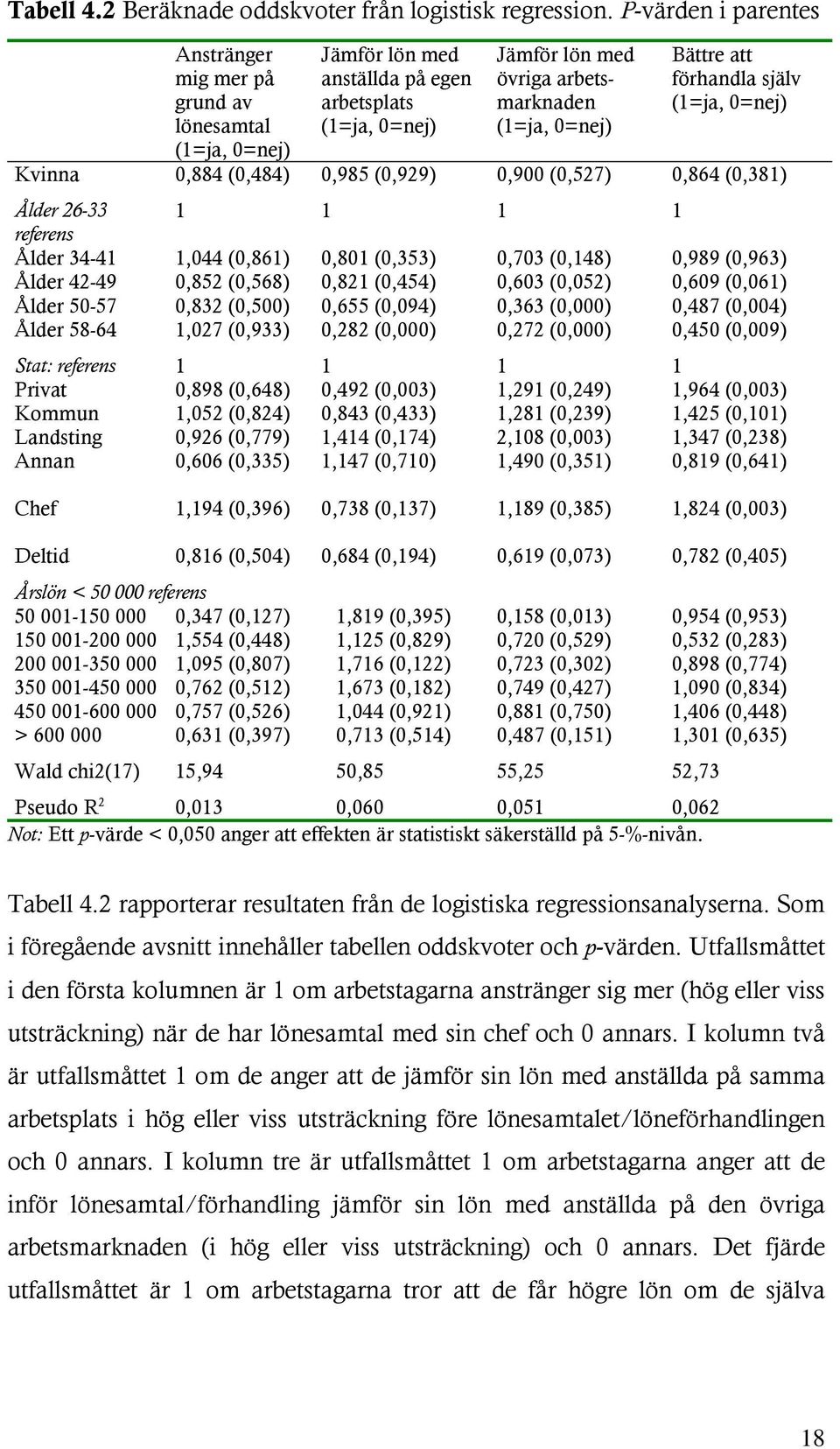 förhandla själv (1=ja, 0=nej) Kvinna 0,884 (0,484) 0,985 (0,929) 0,900 (0,527) 0,864 (0,381) Ålder 26-33 1 1 1 1 referens Ålder 34-41 1,044 (0,861) 0,801 (0,353) 0,703 (0,148) 0,989 (0,963) Ålder