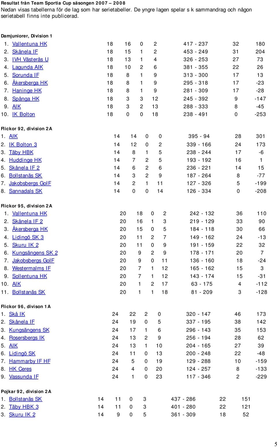 Sorunda IF 18 8 1 9 313-300 17 13 6. Åkersberga HK 18 8 1 9 295-318 17-23 7. Haninge HK 18 8 1 9 281-309 17-28 8. Spånga HK 18 3 3 12 245-392 9-147 9. AIK 18 3 2 13 288-333 8-45 10.