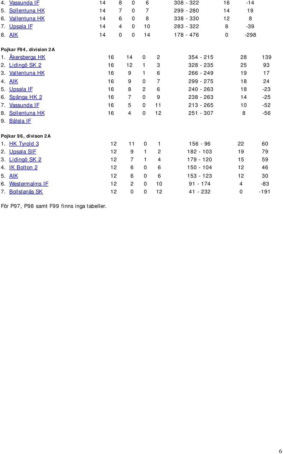 AIK 16 9 0 7 299-275 18 24 5. Upsala IF 16 8 2 6 240-263 18-23 6. Spånga HK 2 16 7 0 9 238-263 14-25 7. Vassunda IF 16 5 0 11 213-265 10-52 8. Sollentuna HK 16 4 0 12 251-307 8-56 9.