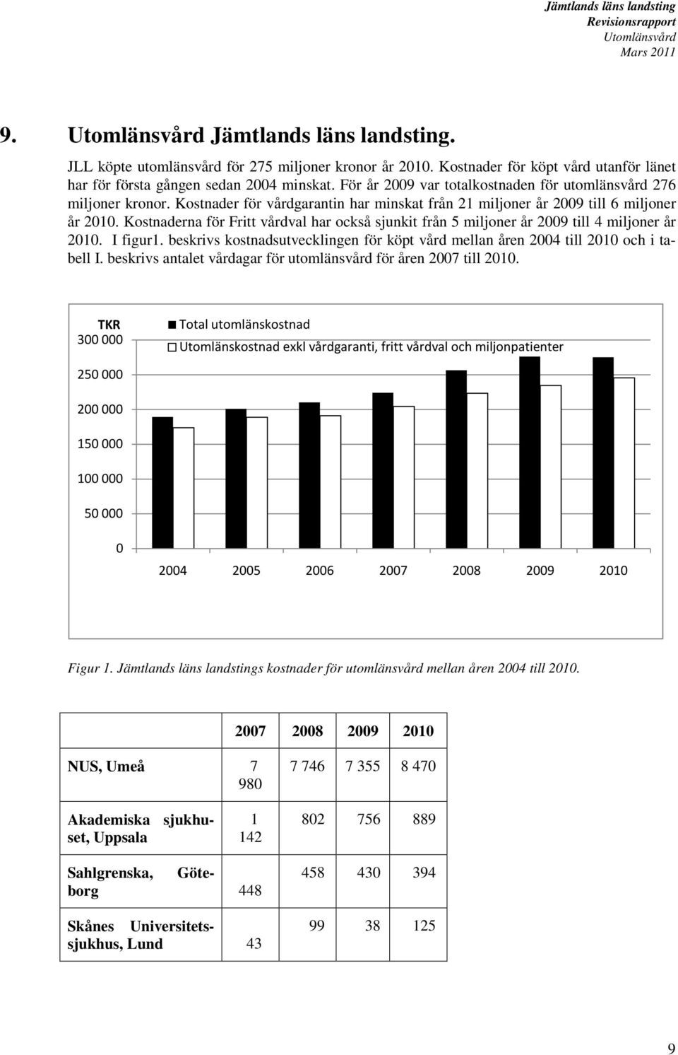 Kostnaderna för Fritt vårdval har också sjunkit från 5 miljoner år 2009 till 4 miljoner år 2010. I figur1. beskrivs kostnadsutvecklingen för köpt vård mellan åren 2004 till 2010 och i tabell I.