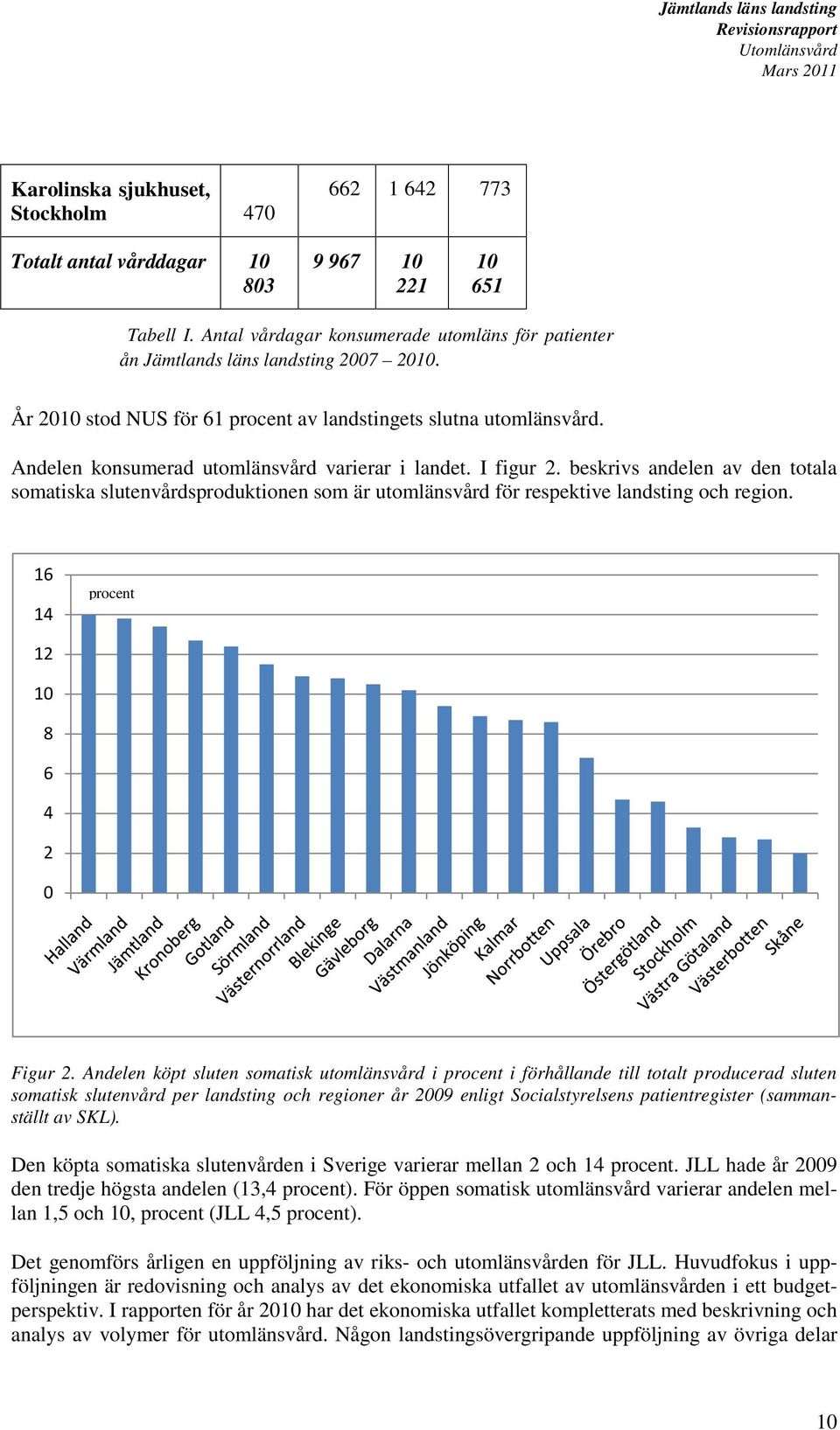 Andelen konsumerad utomlänsvård varierar i landet. I figur 2. beskrivs andelen av den totala somatiska slutenvårdsproduktionen som är utomlänsvård för respektive landsting och region.