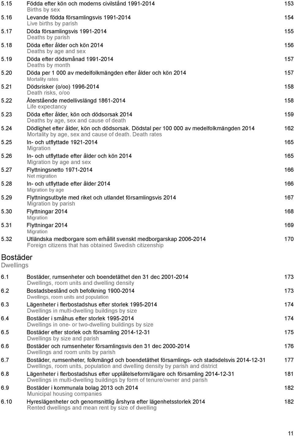 20 Döda per 1 000 av medelfolkmängden efter ålder och kön 2014 157 Mortality rates 5.21 Dödsrisker (o/oo) 1996-2014 158 Death risks, o/oo 5.