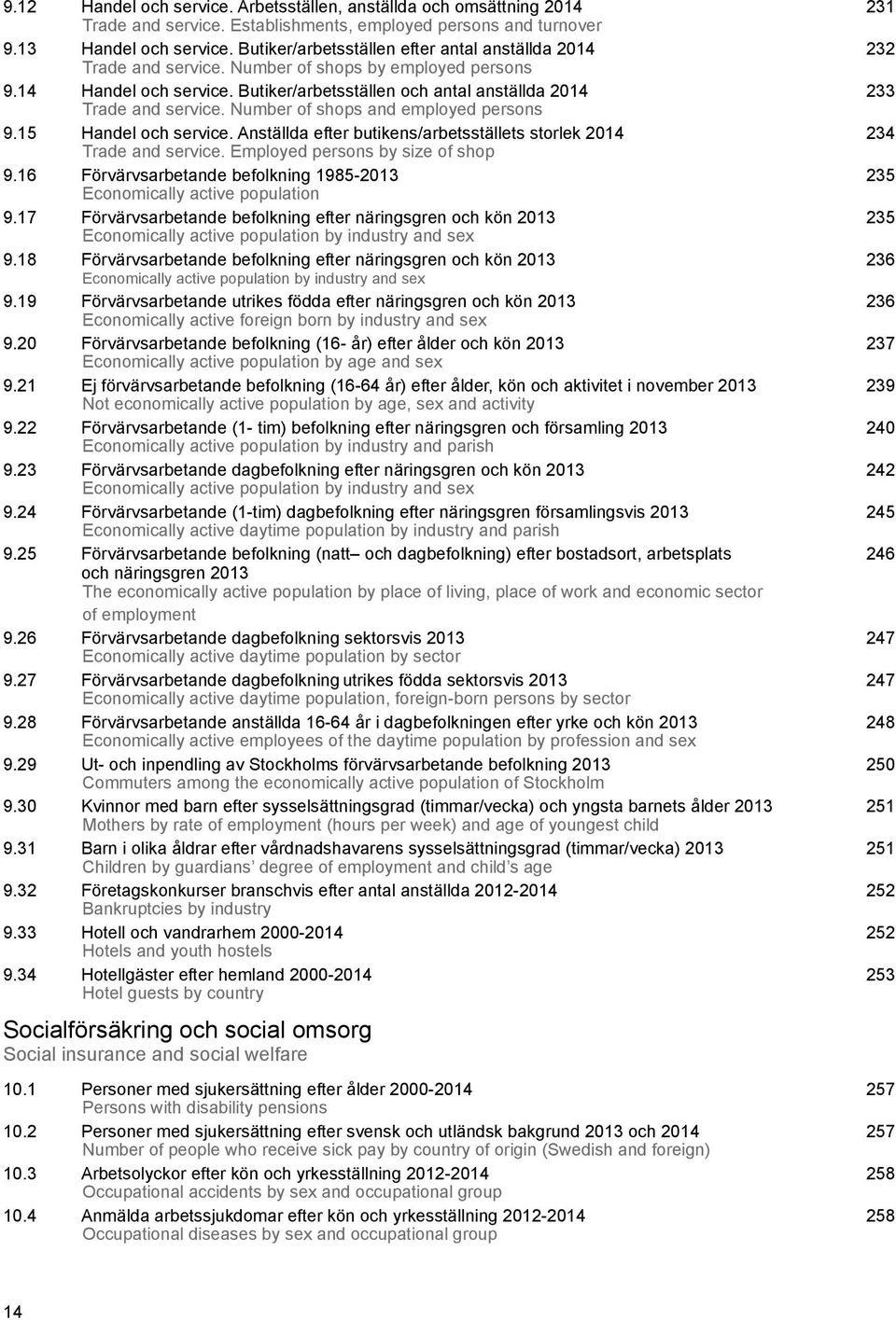 Butiker/arbetsställen och antal anställda 2014 233 Trade and service. Number of shops and employed persons 9.15 Handel och service.