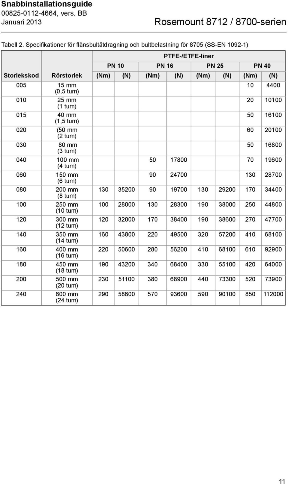 tum) 040 100 mm (4 tum) 060 150 mm (6 tum) 080 200 mm (8 tum) 100 250 mm (10 tum) 120 300 mm (12 tum) 140 350 mm (14 tum) 160 400 mm (16 tum) 180 450 mm (18 tum) 200 500 mm (20 tum) 240 600 mm (24