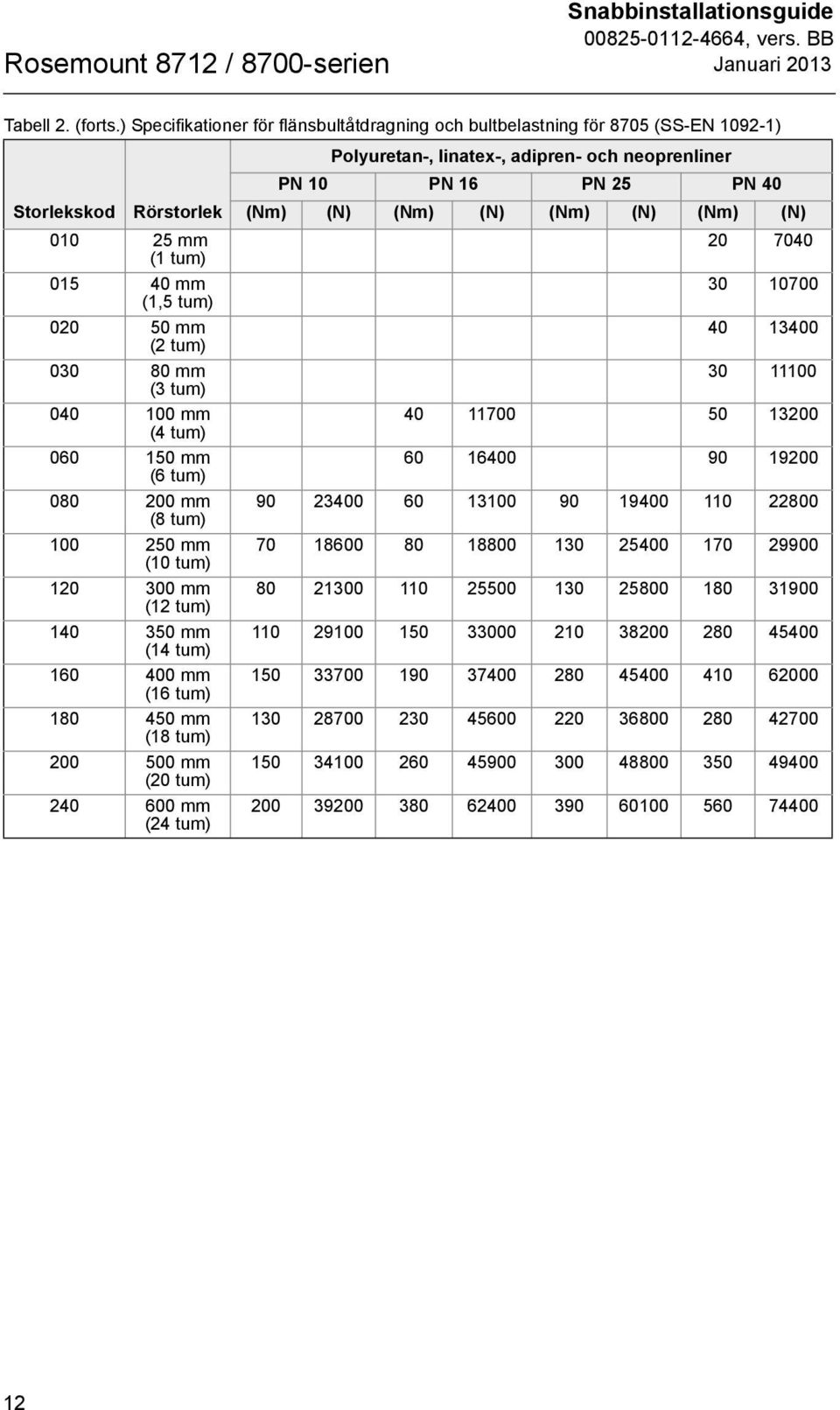 tum) 060 150 mm (6 tum) 080 200 mm (8 tum) 100 250 mm (10 tum) 120 300 mm (12 tum) 140 350 mm (14 tum) 160 400 mm (16 tum) 180 450 mm (18 tum) 200 500 mm (20 tum) 240 600 mm (24 tum) Polyuretan-,