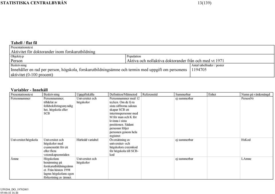 Presentationstext Beskrivning Uppgiftskälla Definition/Mätmetod Referenstid Summerbar Enhet Namn på värdemängd Personnummer Personnummer, tilldelat av folkbokföringsmyndig het, högskola eller SCB