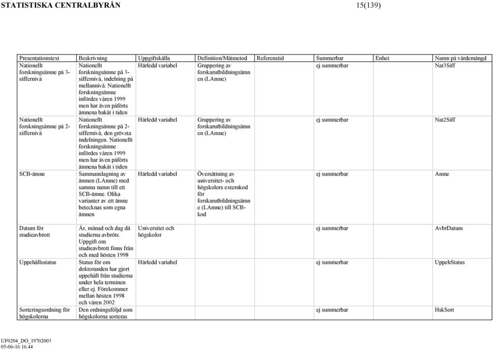 Nationellt forskningsämne infördes våren 1999 men har även påförts Härledd variabel Gruppering av forskarutbildningsämn en (LAmne) ej summerbar Nat3Siff Nationellt forskningsämne på 2- siffernivå