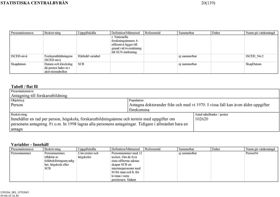 och klockslag då posten lades in i aktivitetstabellen SCB ej summerbar SkapDatum Tabell / flat fil Presentationstext Antagning till forskarutbildning Objekttyp Person Beskrivning Innehåller en rad