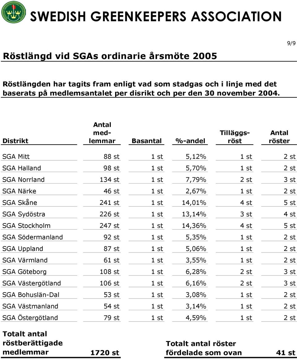 1 st 2,67% 1 st 2 st SGA Skåne 241 st 1 st 14,01% 4 st 5 st SGA Sydöstra 226 st 1 st 13,14% 3 st 4 st SGA Stockholm 247 st 1 st 14,36% 4 st 5 st SGA Södermanland 92 st 1 st 5,35% 1 st 2 st SGA