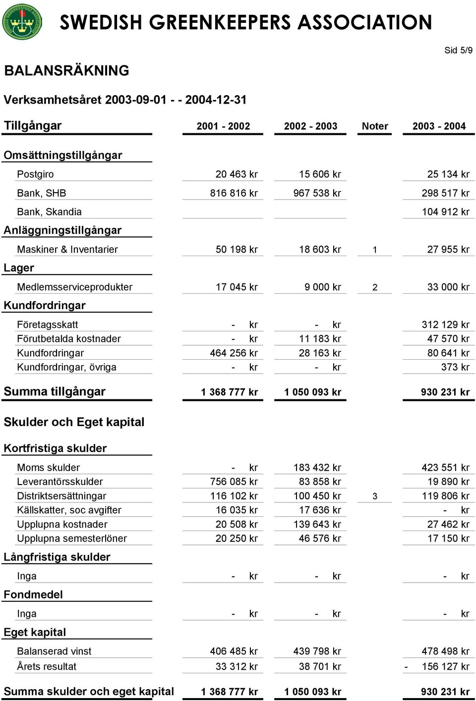 Företagsskatt - kr - kr 312 129 kr Förutbetalda kostnader - kr 11 183 kr 47 570 kr Kundfordringar 464 256 kr 28 163 kr 80 641 kr Kundfordringar, övriga - kr - kr 373 kr Summa tillgångar 1 368 777 kr