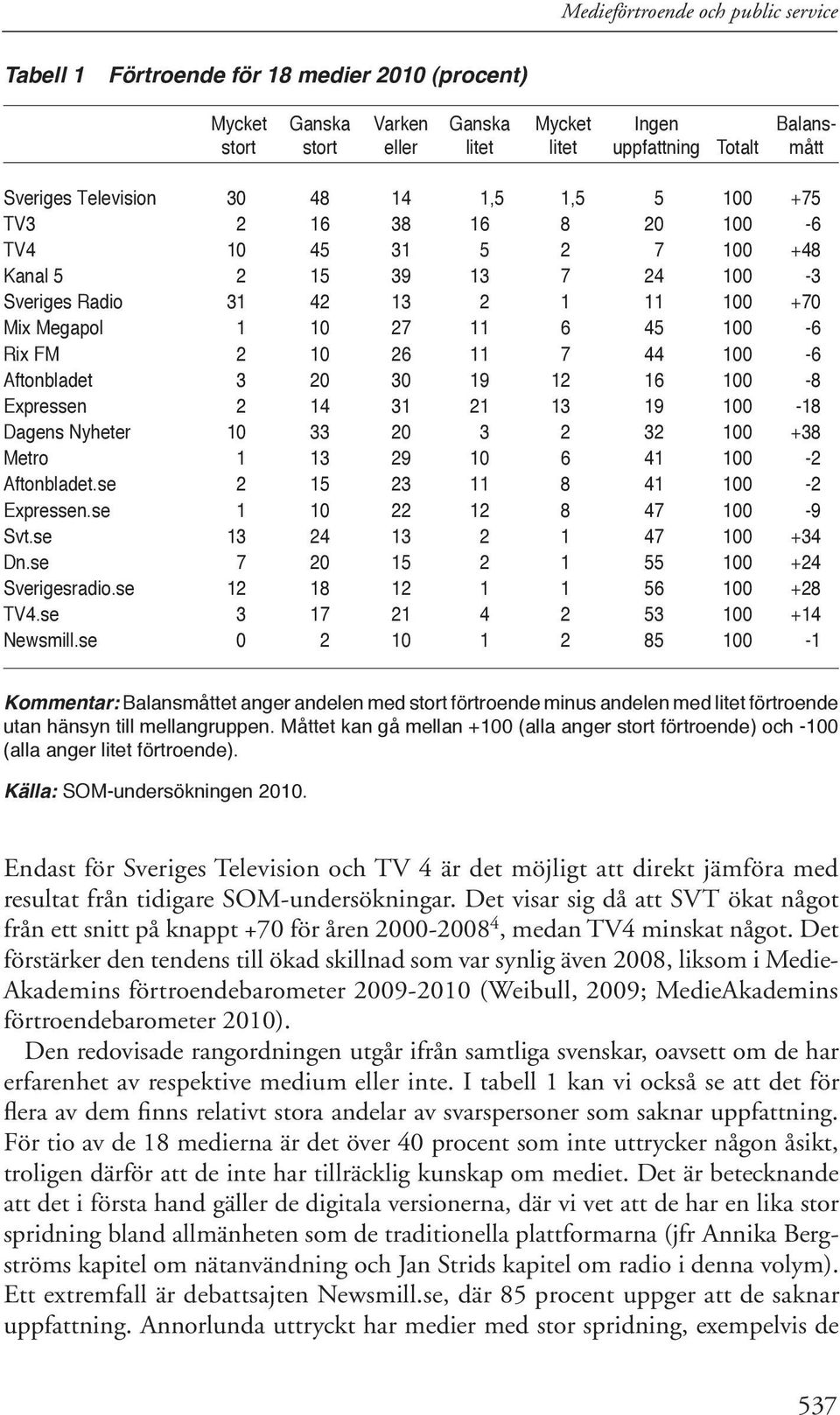 FM 2 10 26 11 7 44 100-6 Aftonbladet 3 20 30 19 12 16 100-8 Expressen 2 14 31 21 13 19 100-18 Dagens Nyheter 10 33 20 3 2 32 100 +38 Metro 1 13 29 10 6 41 100-2 Aftonbladet.