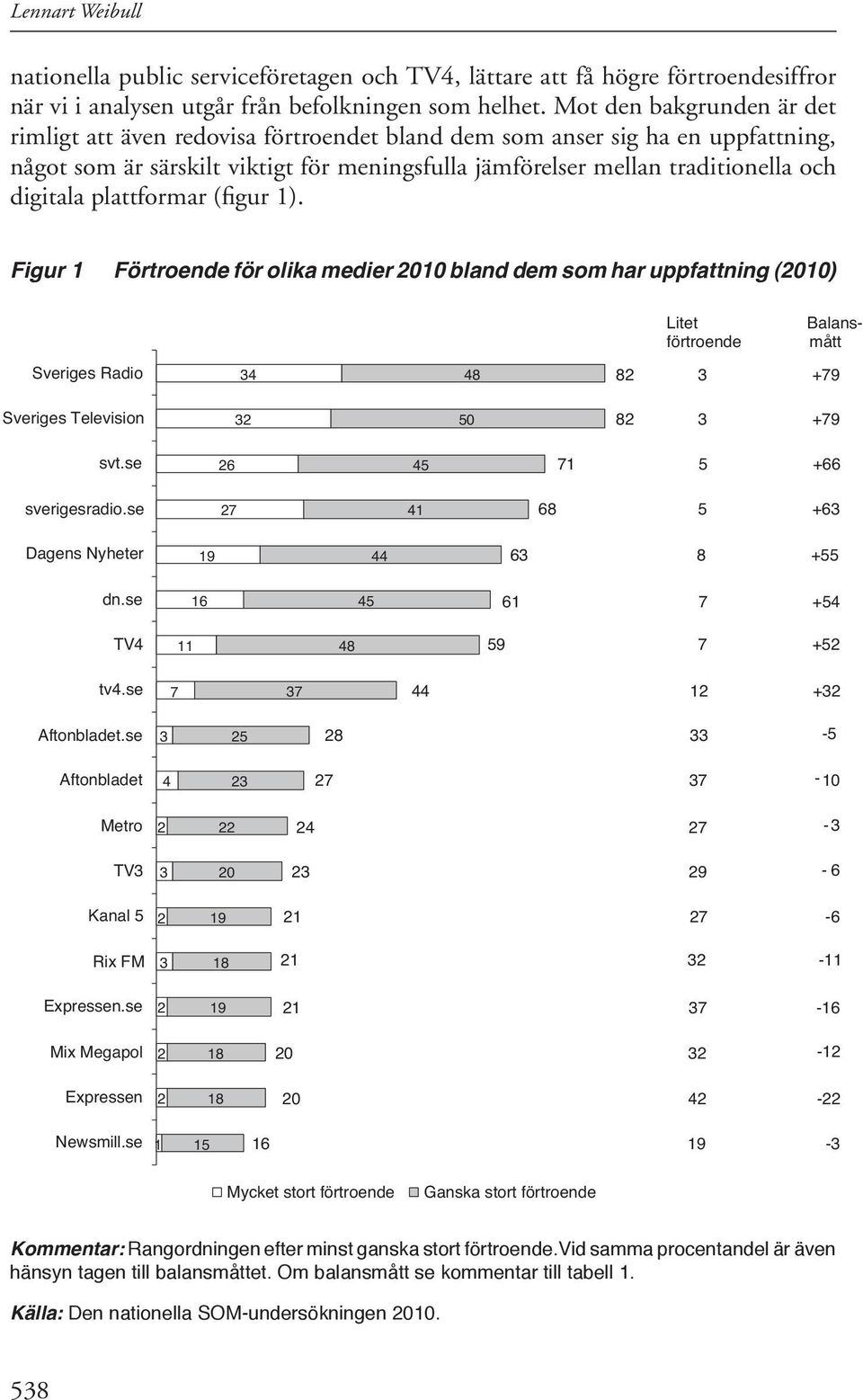 plattformar (figur 1). Figur 1 Förtroende för olika medier 2010 bland dem som har uppfattning (2010) Litet förtroende Balansmått Sveriges Radio 34 48 82 3 +79 Sveriges Television 32 50 82 3 +79 svt.