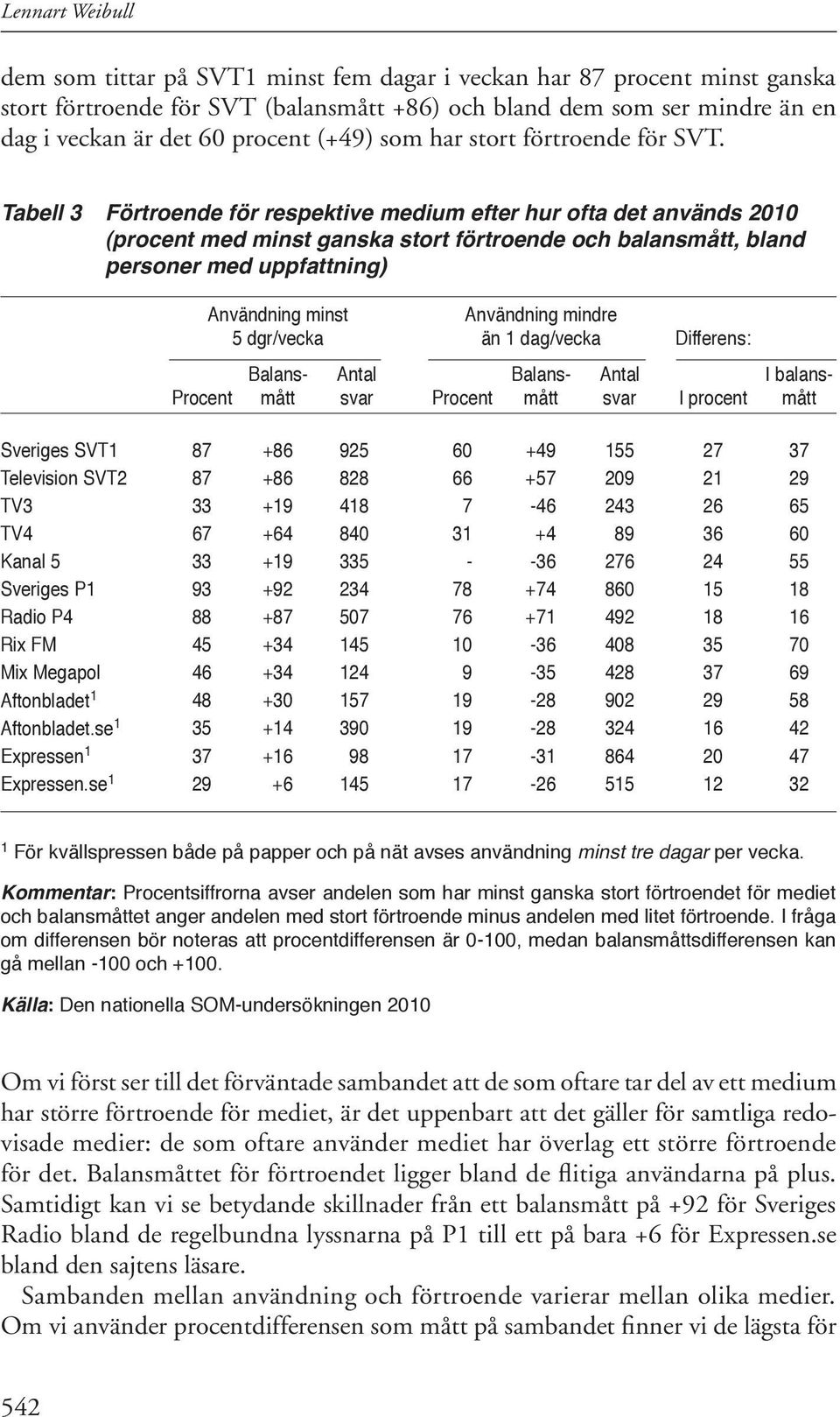 Tabell 3 Förtroende för respektive medium efter hur ofta det används 2010 (procent med minst ganska stort förtroende och balansmått, bland personer med uppfattning) Användning minst Användning mindre