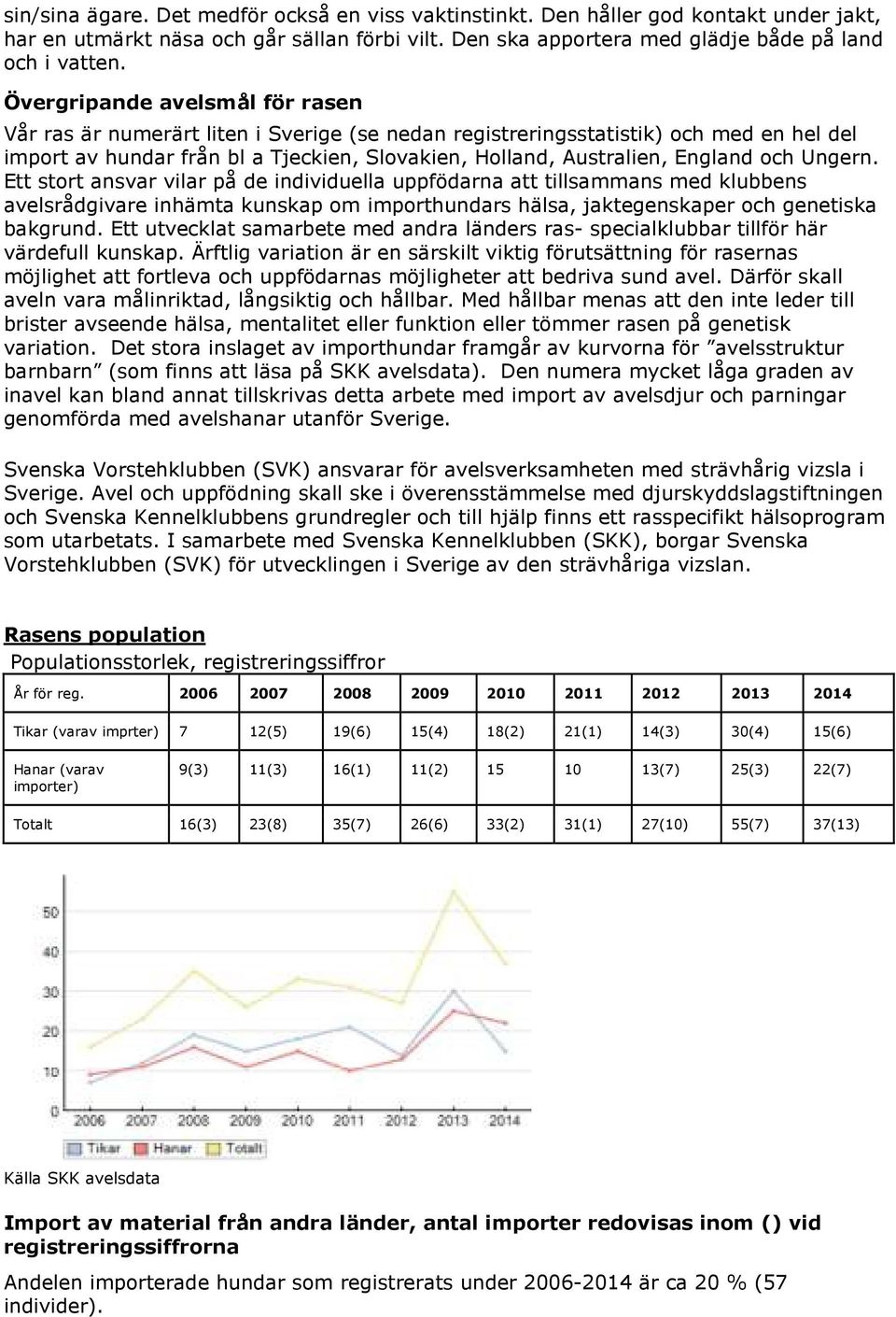 och Ungern. Ett stort ansvar vilar på de individuella uppfödarna att tillsammans med klubbens avelsrådgivare inhämta kunskap om importhundars hälsa, jaktegenskaper och genetiska bakgrund.