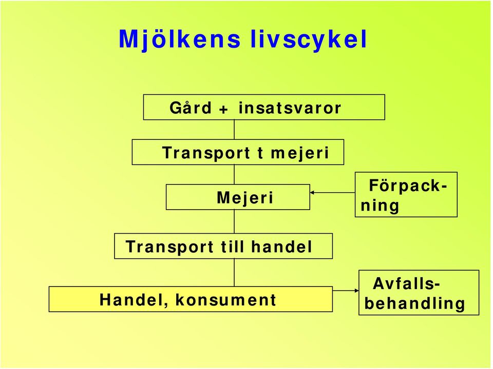 Mejeri Transport till handel