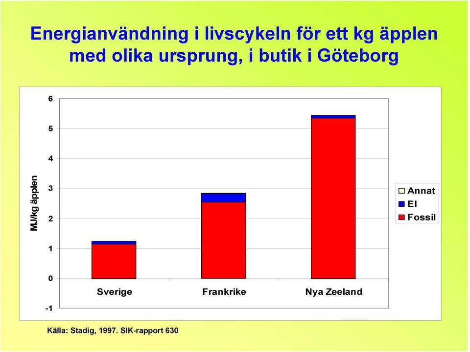 MJ/kg äpplen 3 2 Annat El Fossil 1 0 Sverige