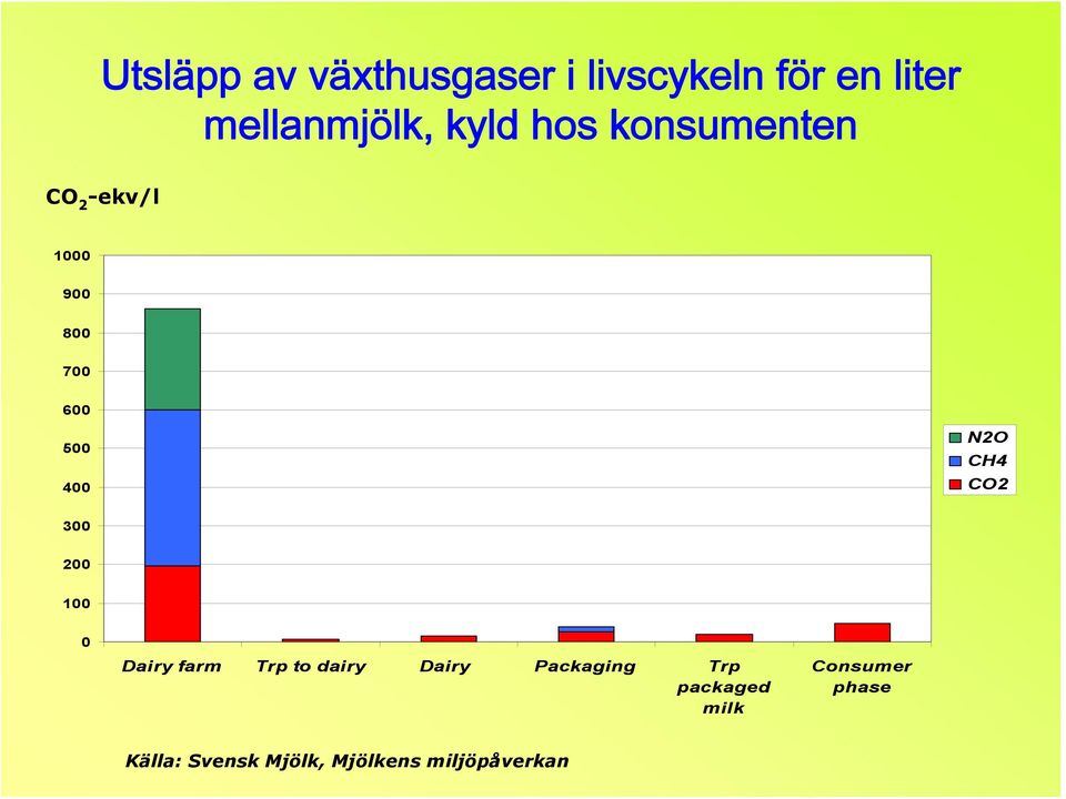 CH4 CO2 300 200 100 0 Dairy farm Trp to dairy Dairy Packaging Trp