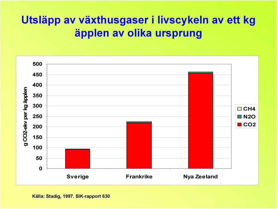 350 300 250 200 150 100 50 CH4 N2O CO2 0 Sverige