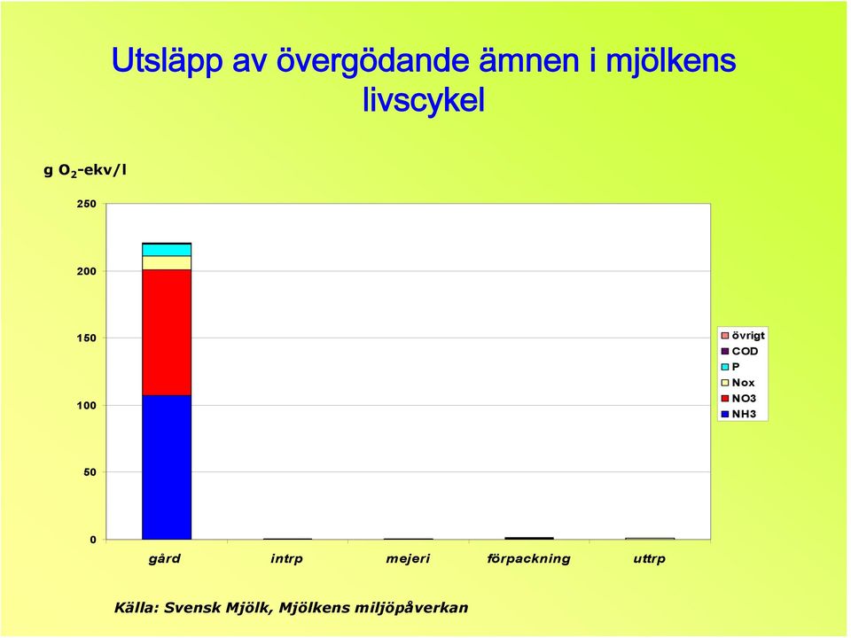 COD P Nox NO3 NH3 50 0 gård intrp mejeri