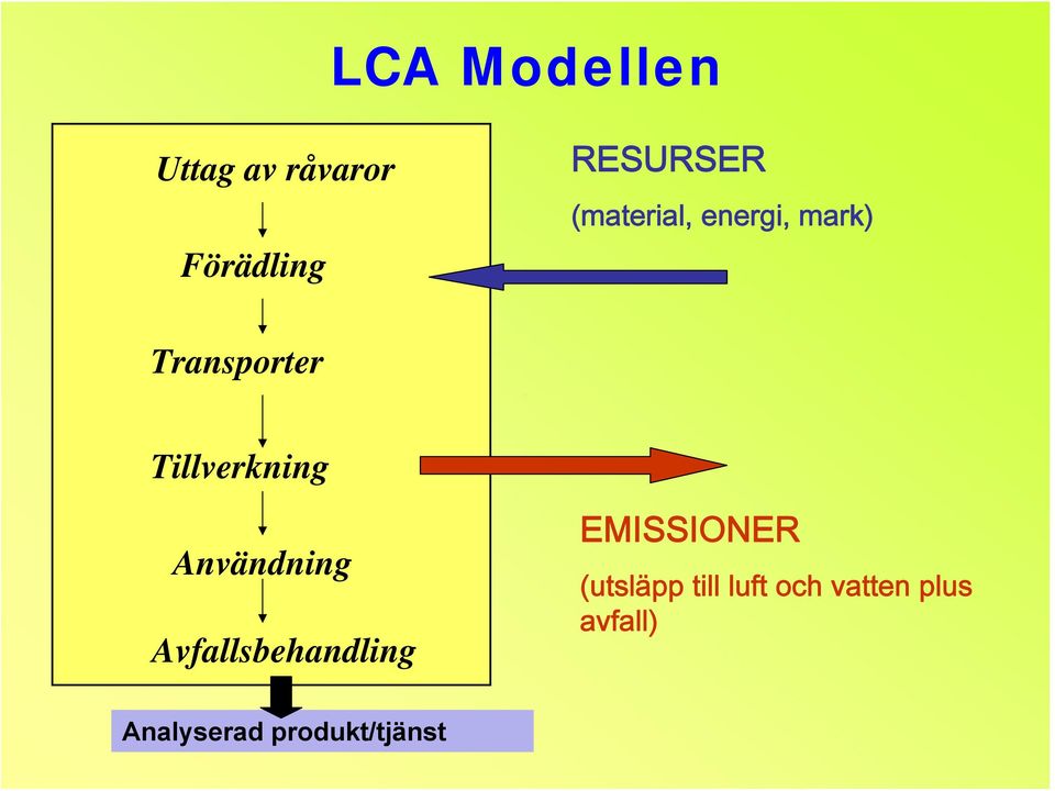 Användning Avfallsbehandling EMISSIONER (utsläpp