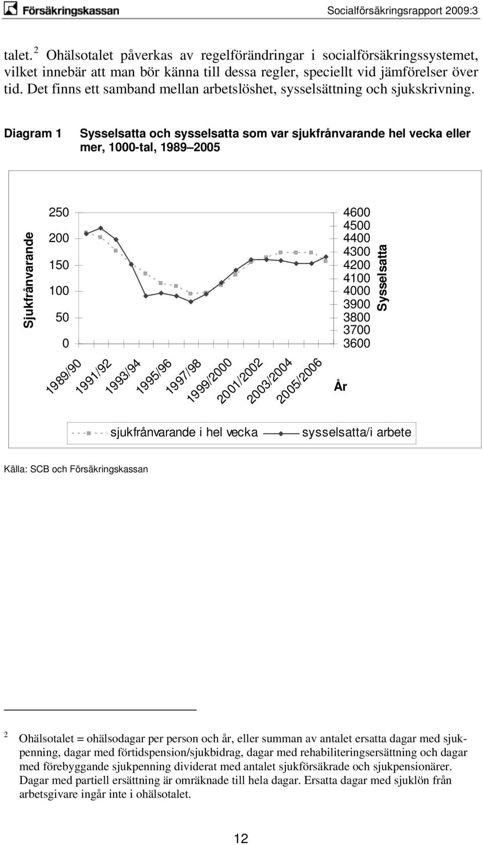 Diagram 1 Sysselsatta och sysselsatta som var sjukfrånvarande hel vecka eller mer, 1000-tal, 1989 2005 Sjukfrånvarande 250 200 150 100 50 0 4600 4500 4400 4300 4200 4100 4000 3900 3800 3700 3600