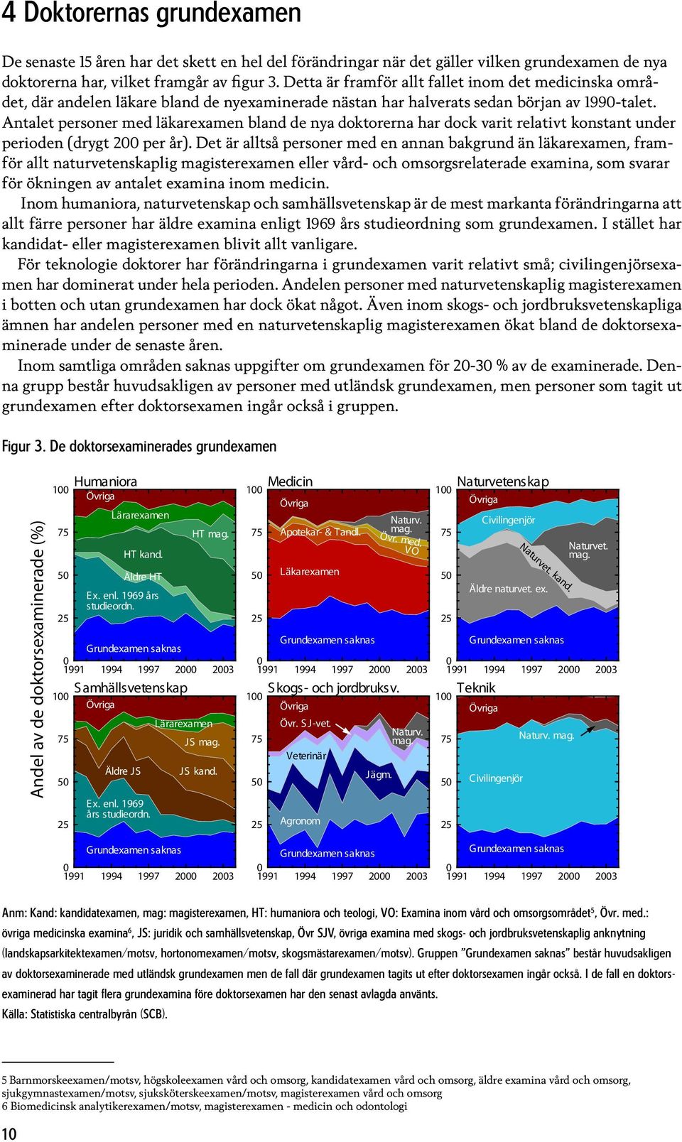 Antalet personer med läkarexamen bland de nya doktorerna har dock varit relativt konstant under perioden (drygt 2 per år).