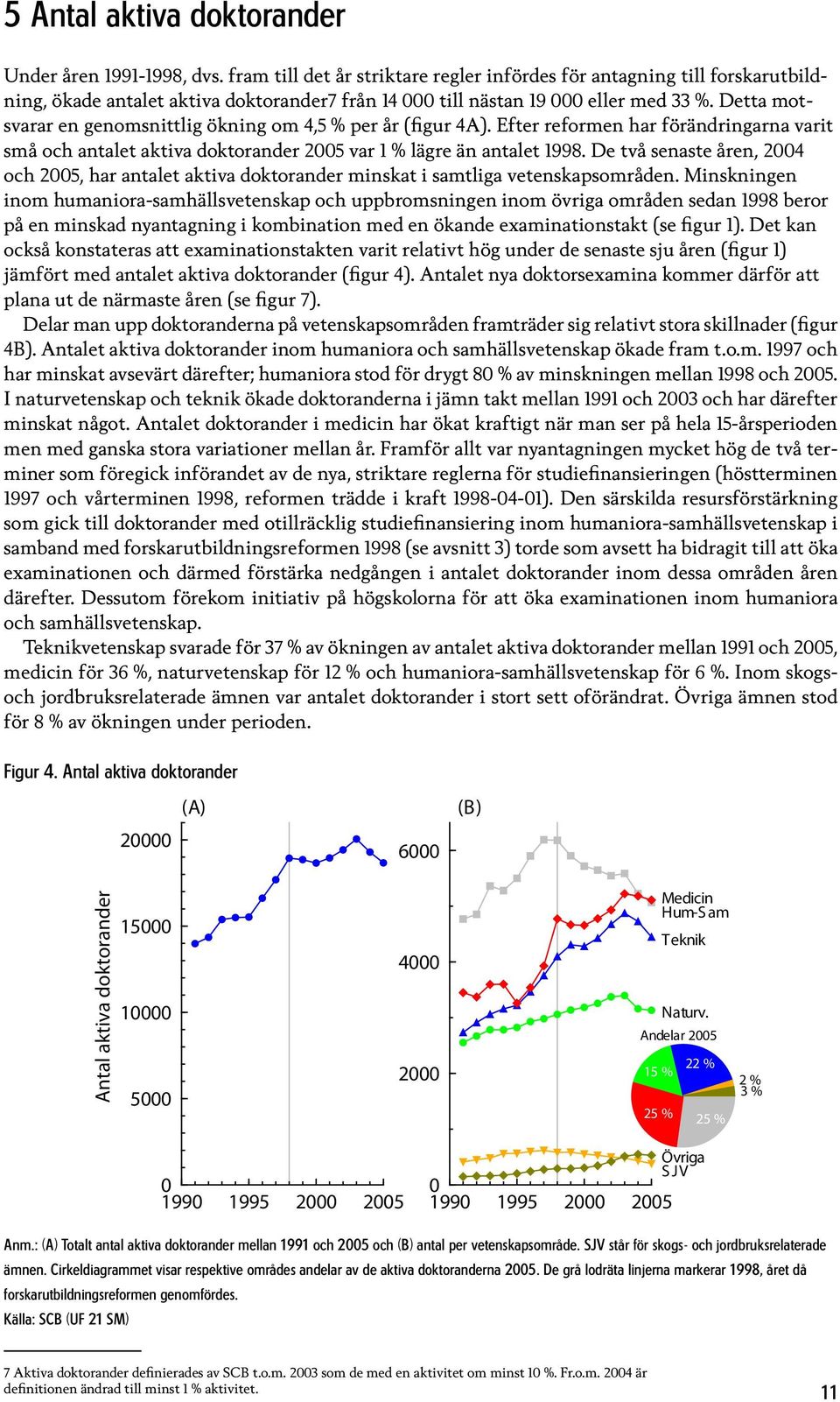 Detta motsvarar en genomsnittlig ökning om 4,5 % per år (figur 4A). Efter reformen har förändringarna varit små och antalet aktiva doktorander 25 var 1 % lägre än antalet 1998.